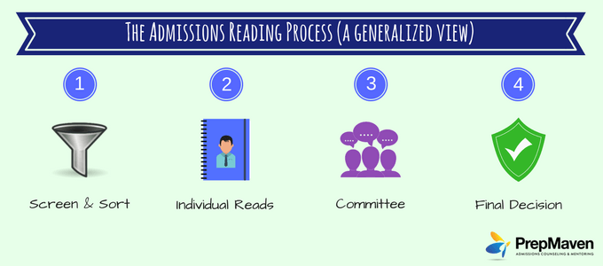 Who Reviews College Applications: Inside the Admissions Process ...
