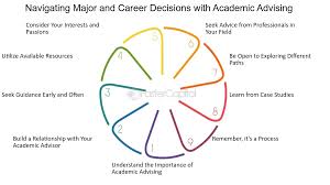 What resources are available to help me decide on a major?