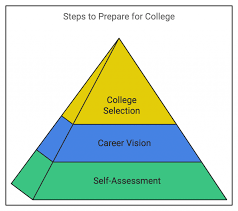 How to prepare for college while still in high school?