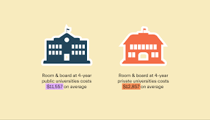 What are the costs associated with college dorms?