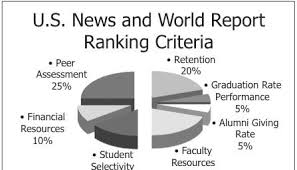 How reliable are college rankings for choosing a school?
