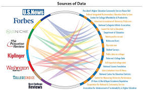 What are the top college ranking systems to consider?