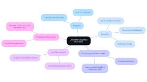 What are the benefits of mock interviews for college admissions?