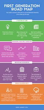 How do colleges support first-generation students?