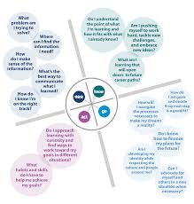 How to create a high school academic plan for college readiness?