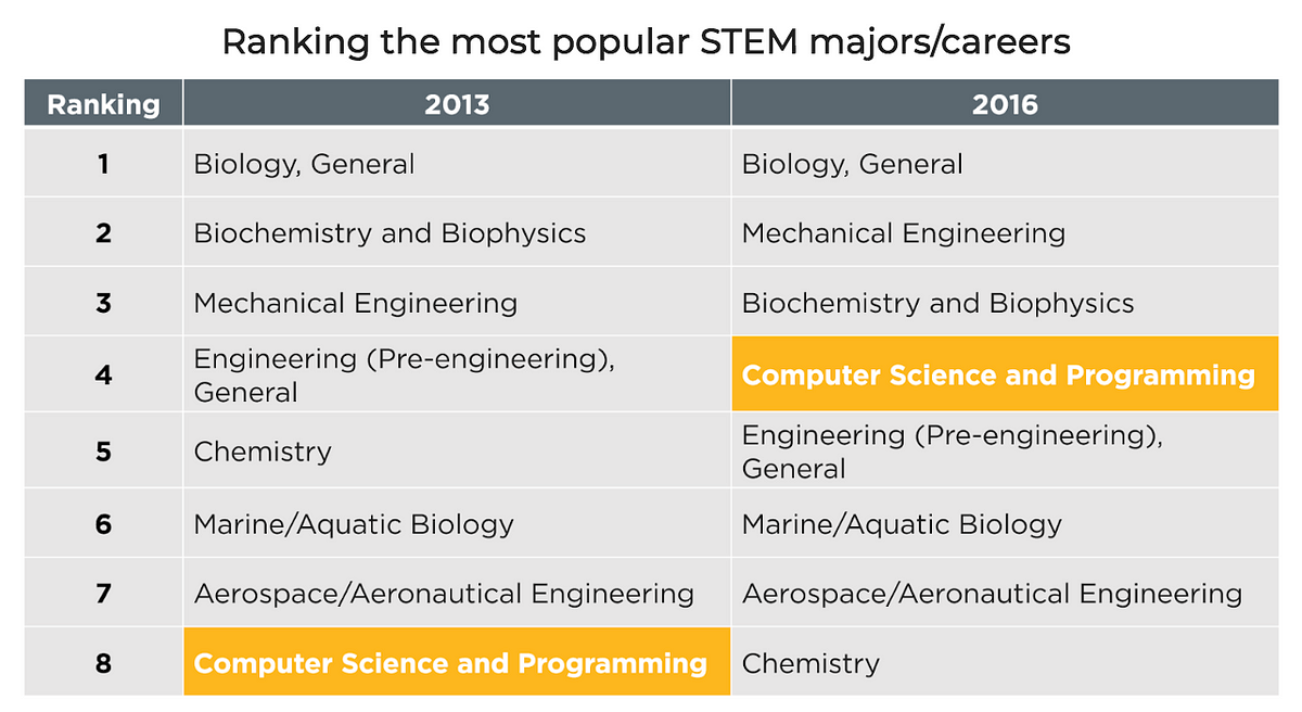 What are the best extracurricular activities for STEM majors?