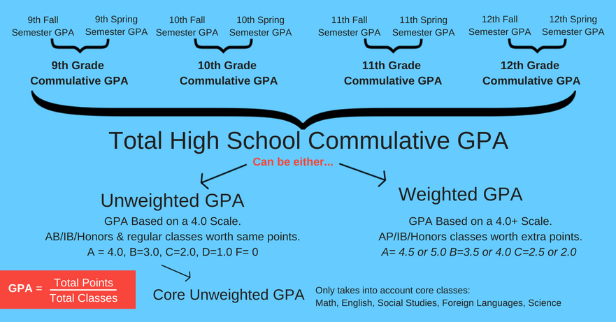 is cumulative gpa weighted