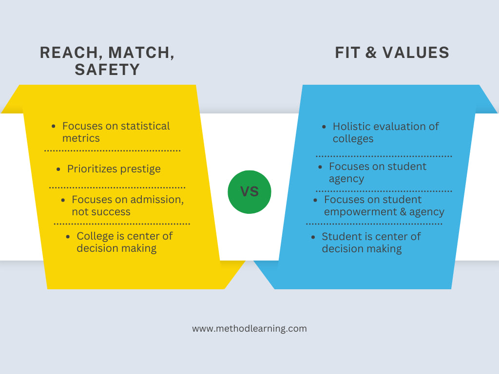 how do i find my match or reach schools