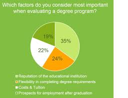 How can I assess the quality of a college’s academic programs?