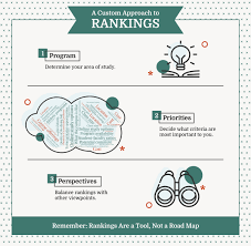 How to interpret different college ranking criteria?