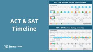 When should I take the SAT or ACT for college applications?