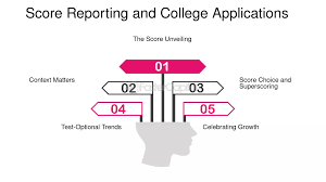 What is the impact of superscoring on college applications?