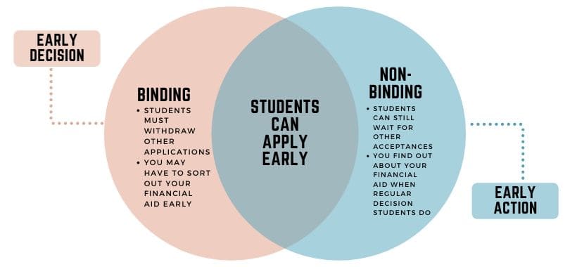 What is the difference between early decision and regular decision?