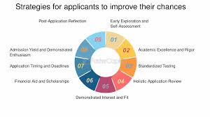 How can I improve my chances of getting accepted to a selective college?