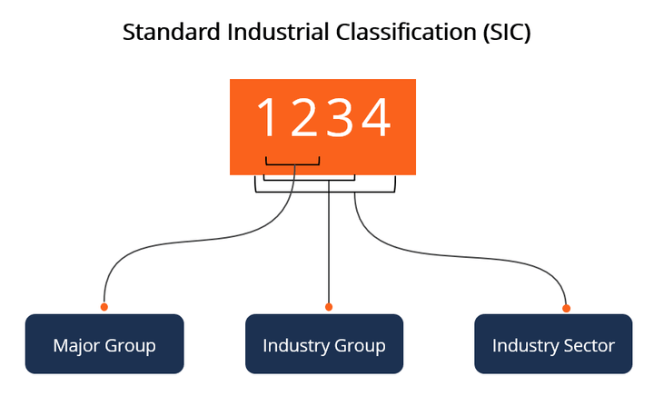 Involve Classfication Code Non Profit SIC Code: Essential Guide for Classification and Compliance ...