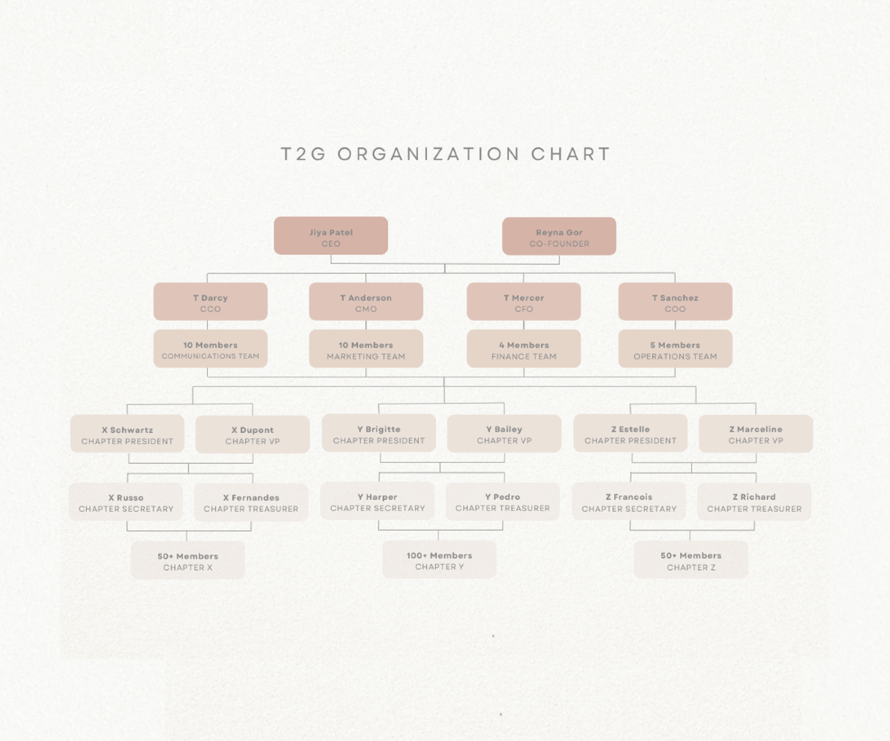 thrive2gether organizational chart